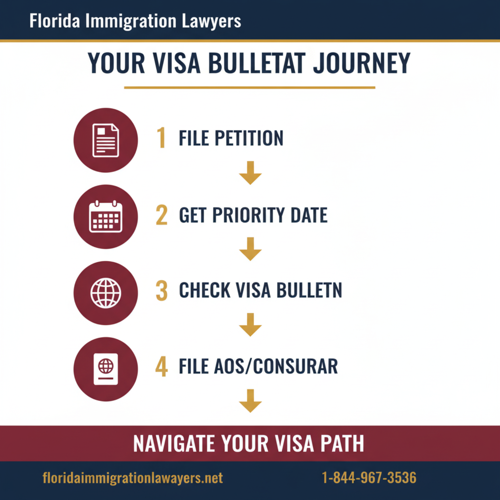 Step-by-step process infographic