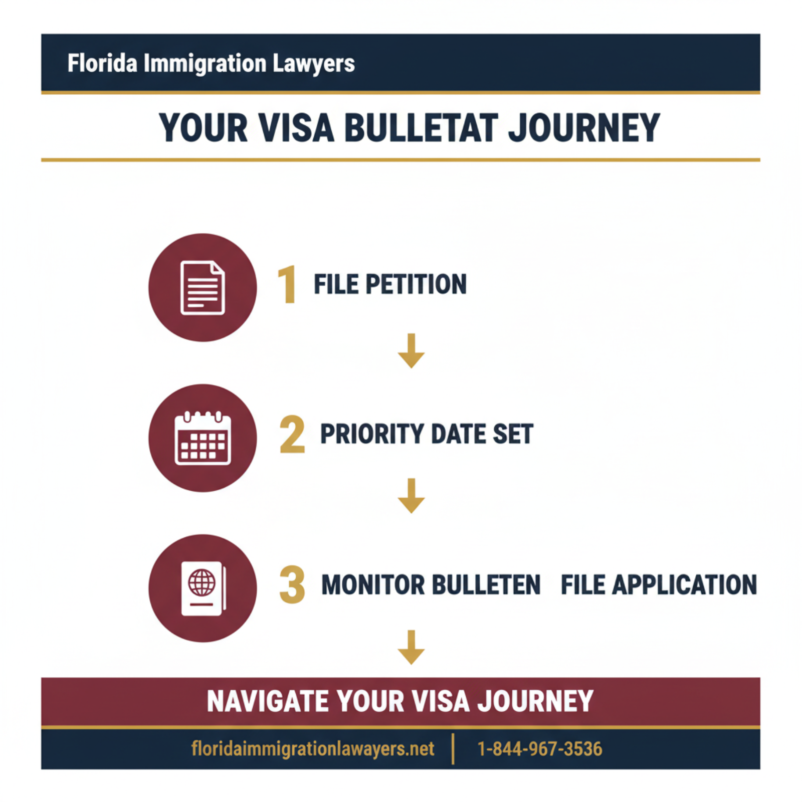 Step-by-step process infographic