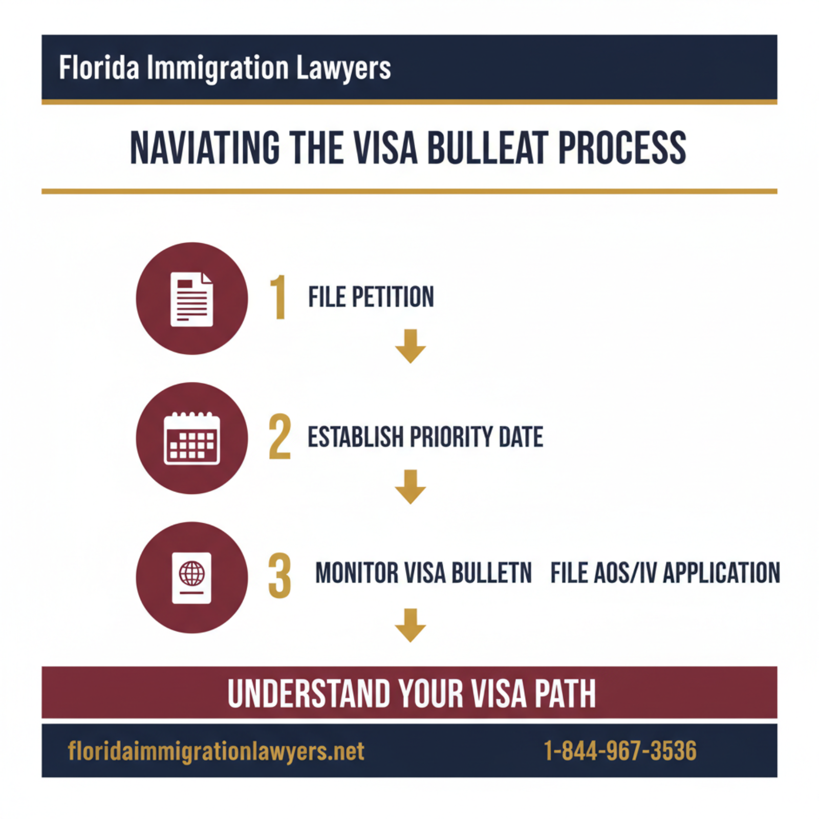 Step-by-step process infographic