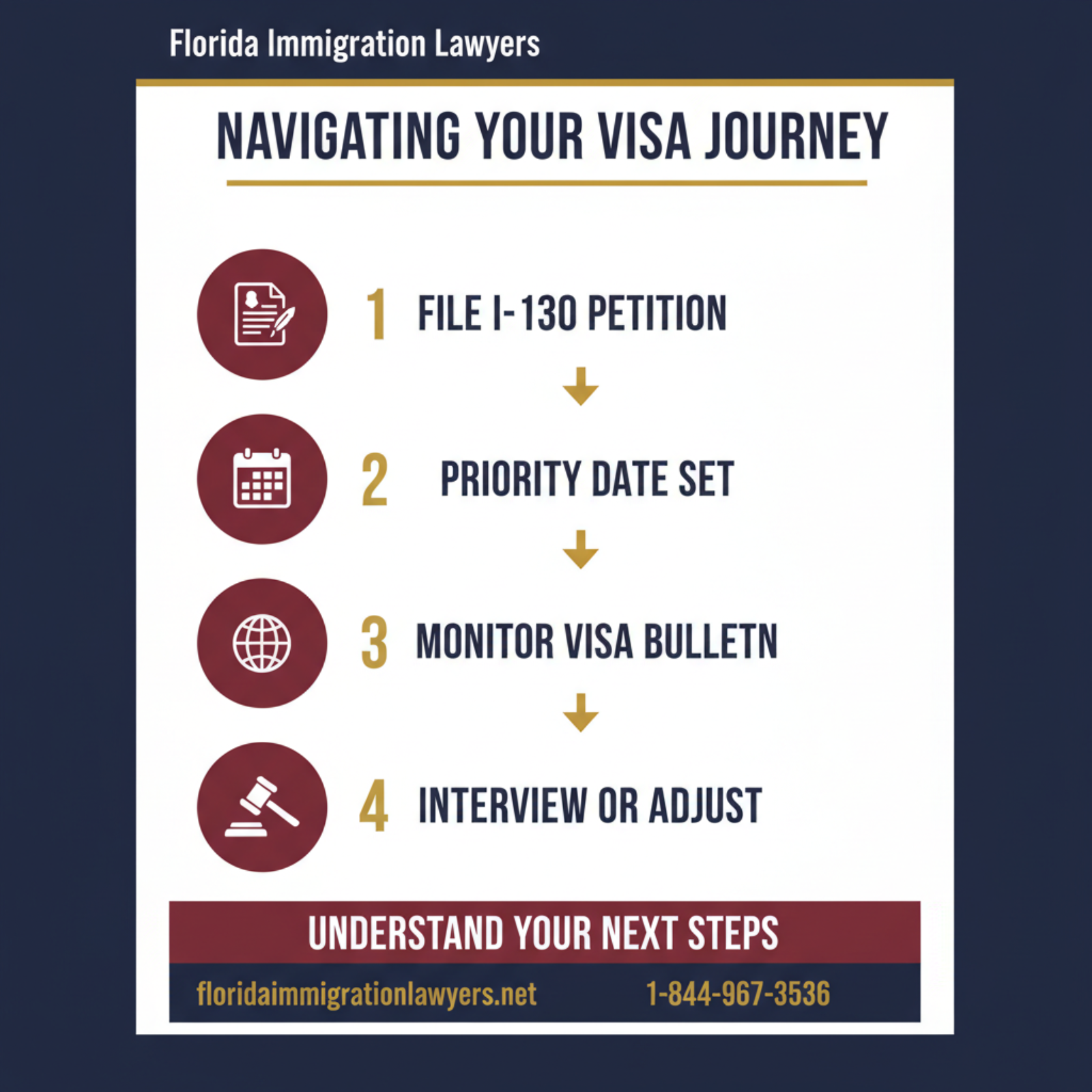 Step-by-step process infographic