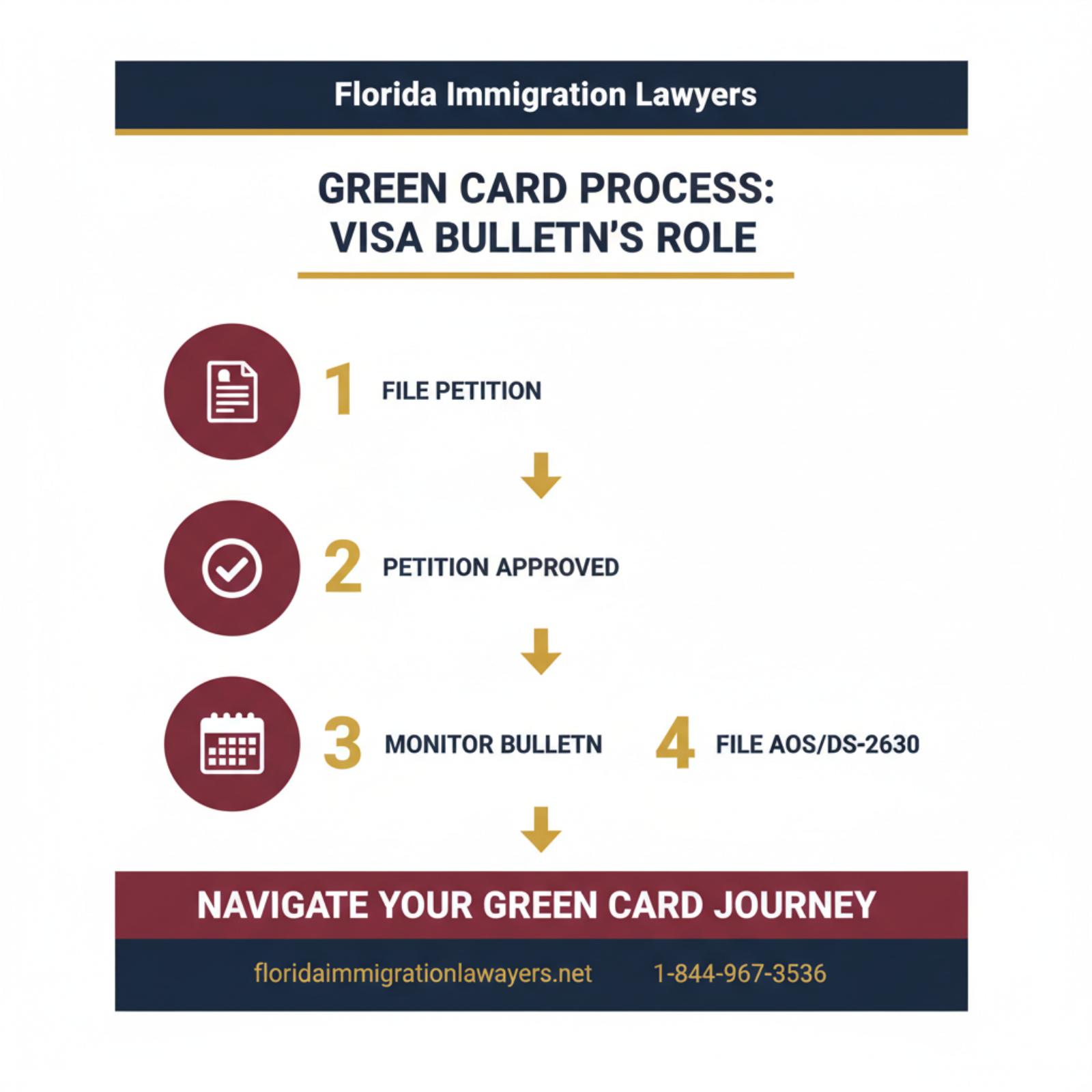 Step-by-step process infographic