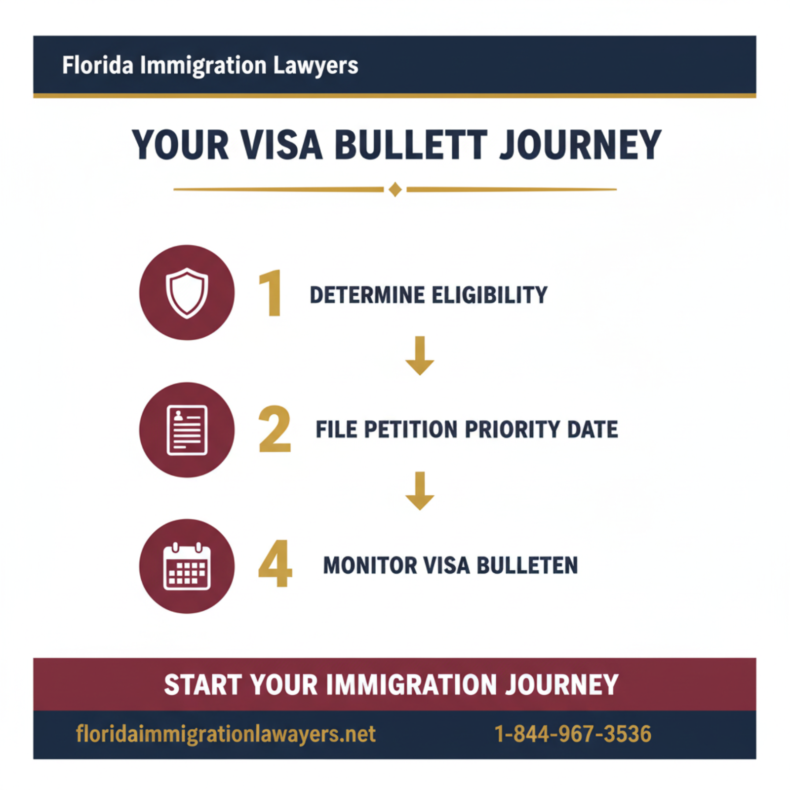 Step-by-step process infographic