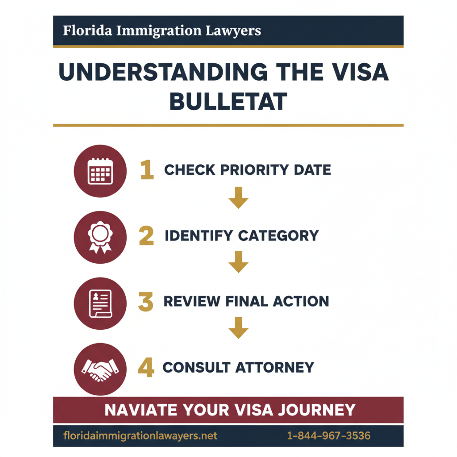 Step-by-step process infographic