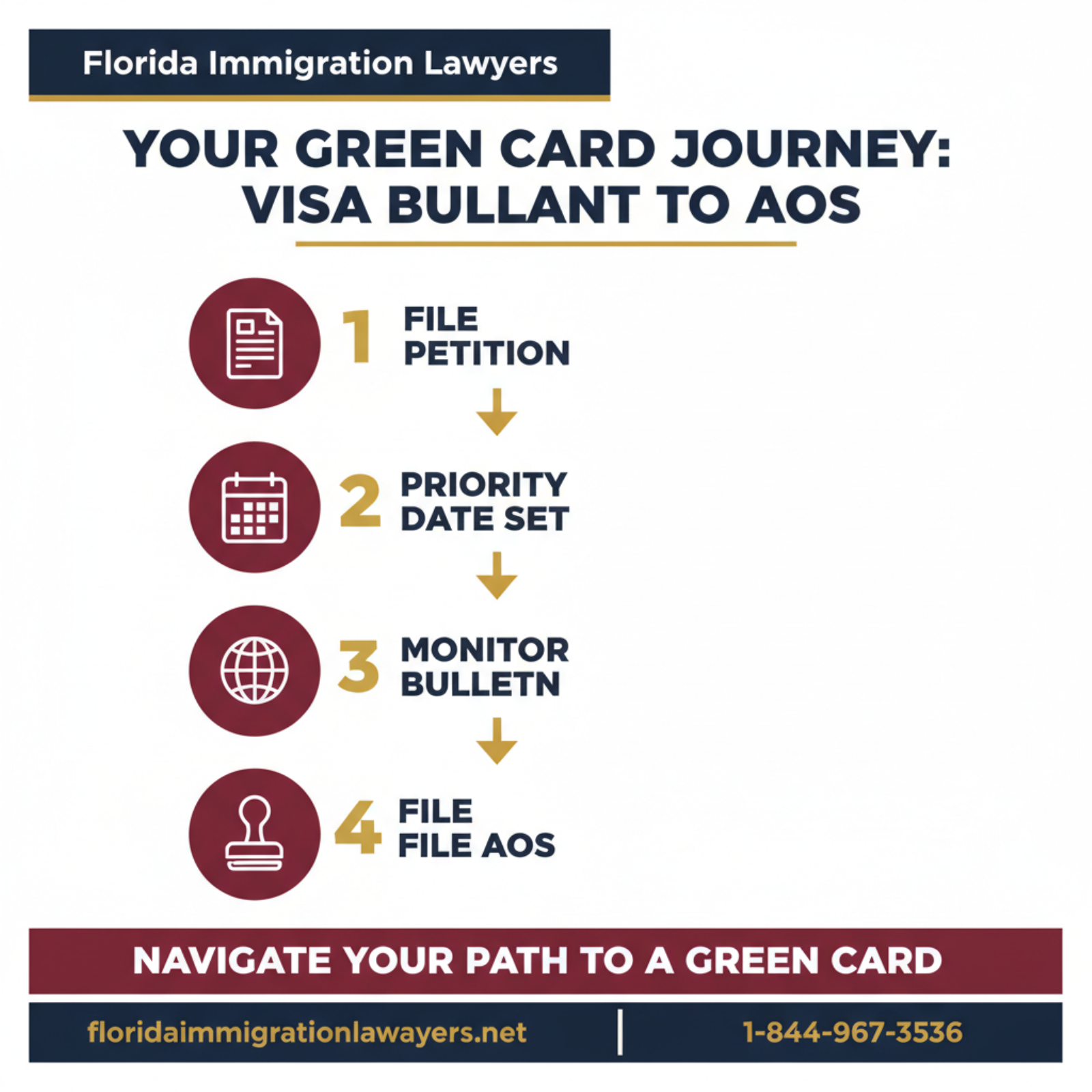 Step-by-step process infographic