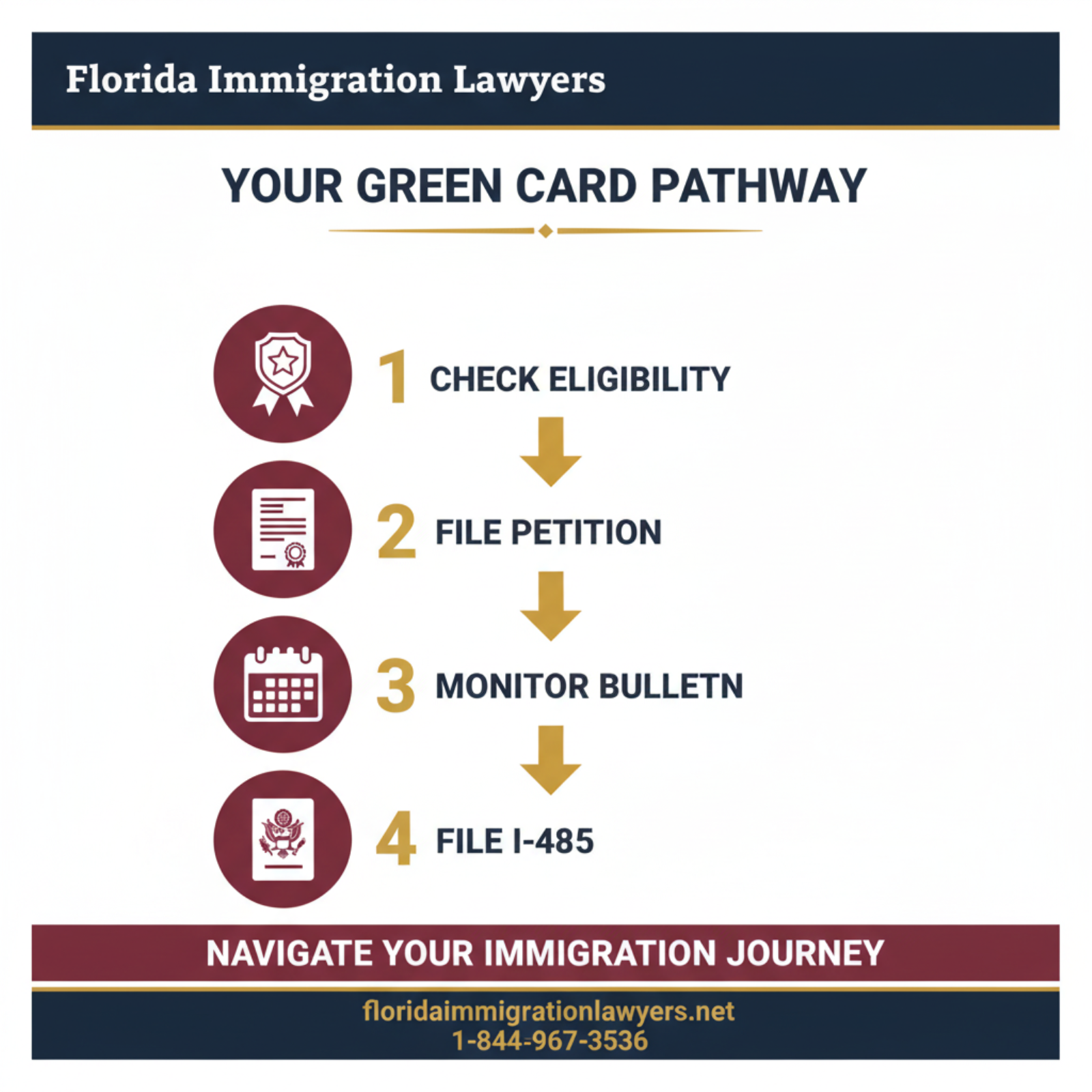 Step-by-step process infographic