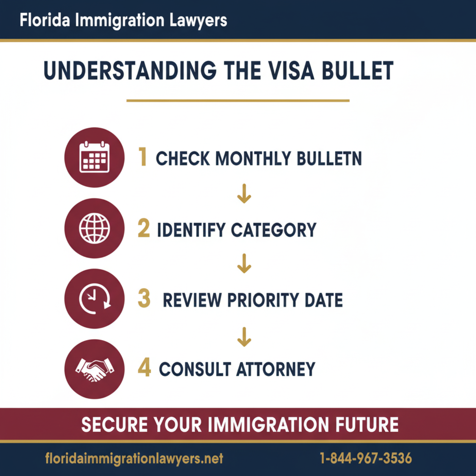 Step-by-step process infographic