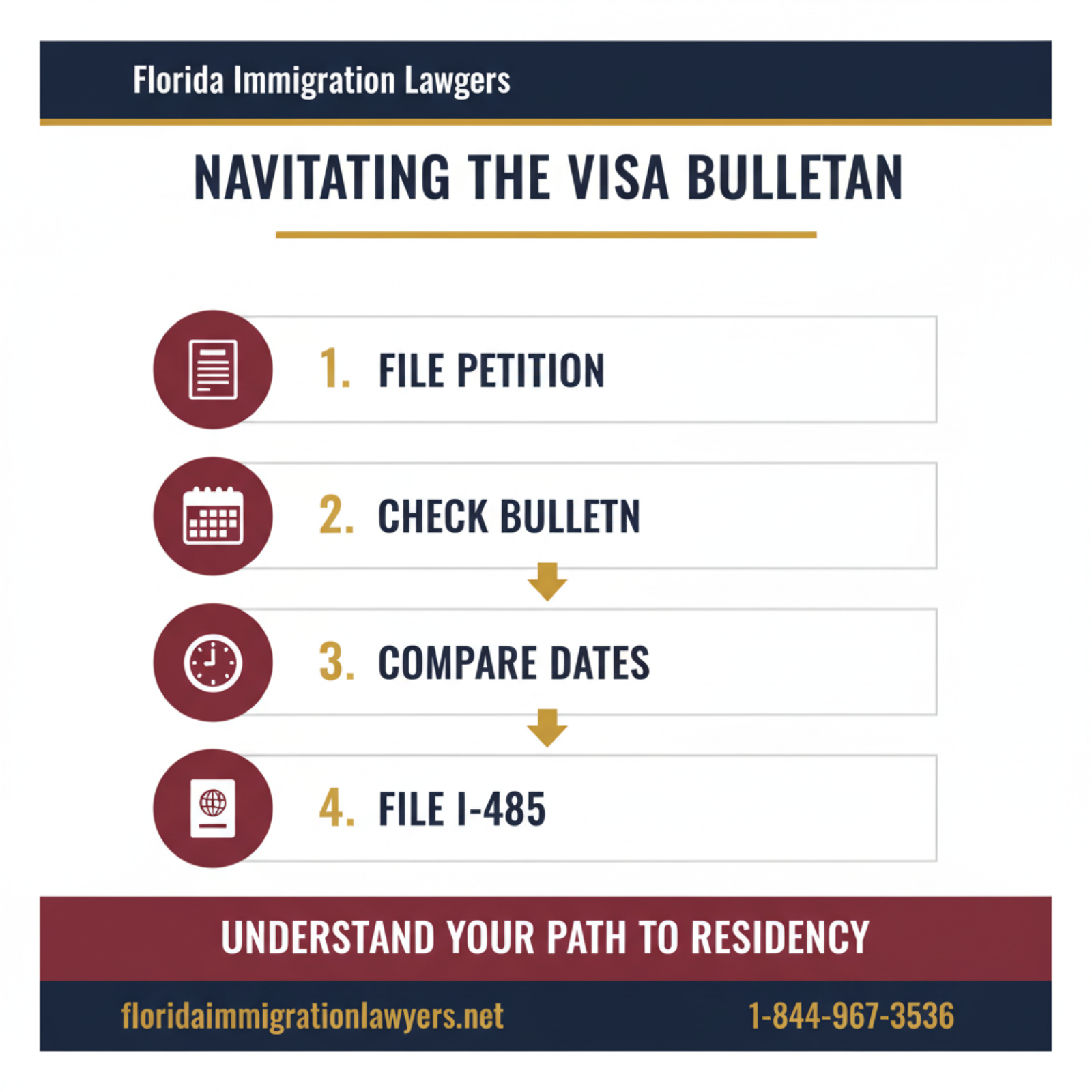 Step-by-step process infographic