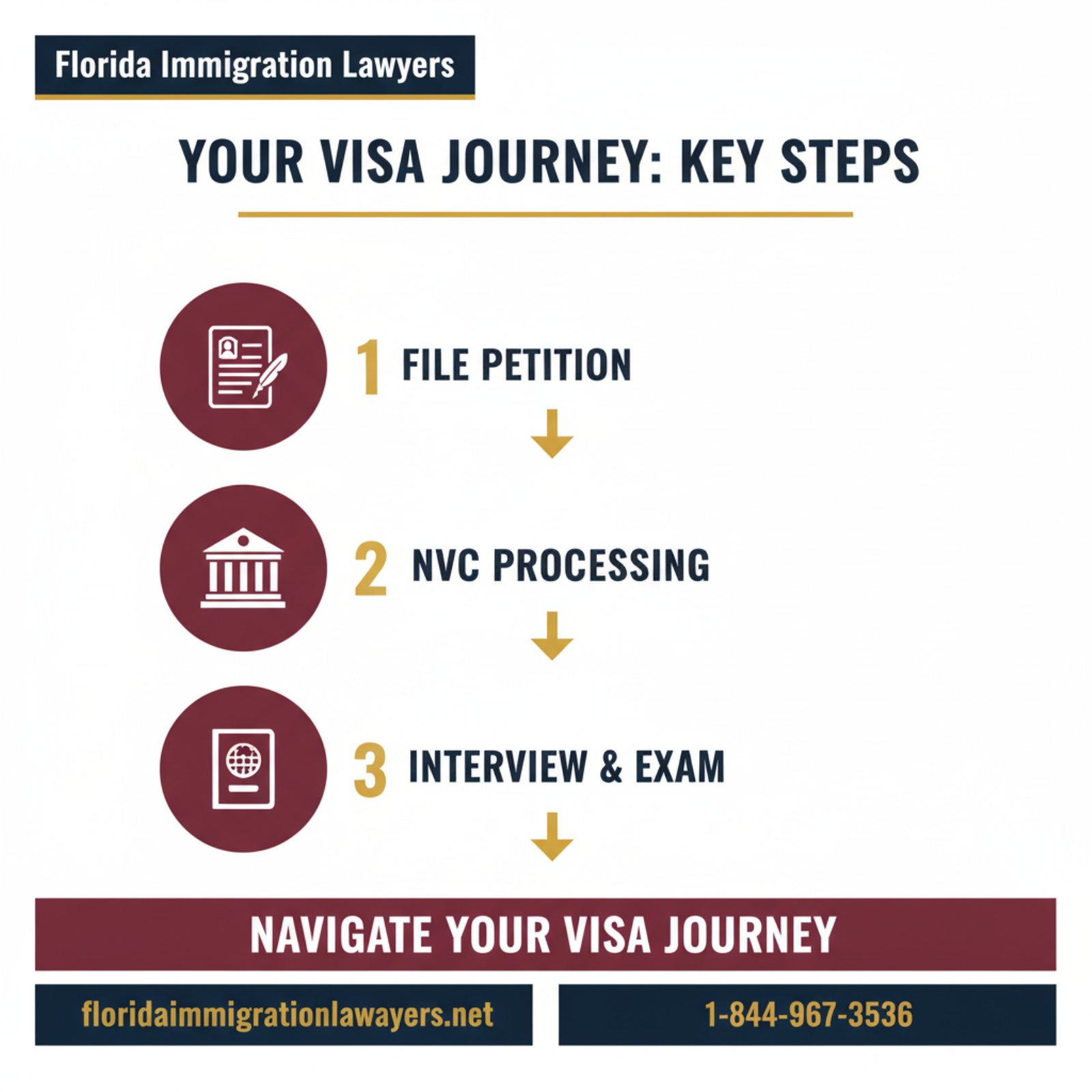 Step-by-step process infographic