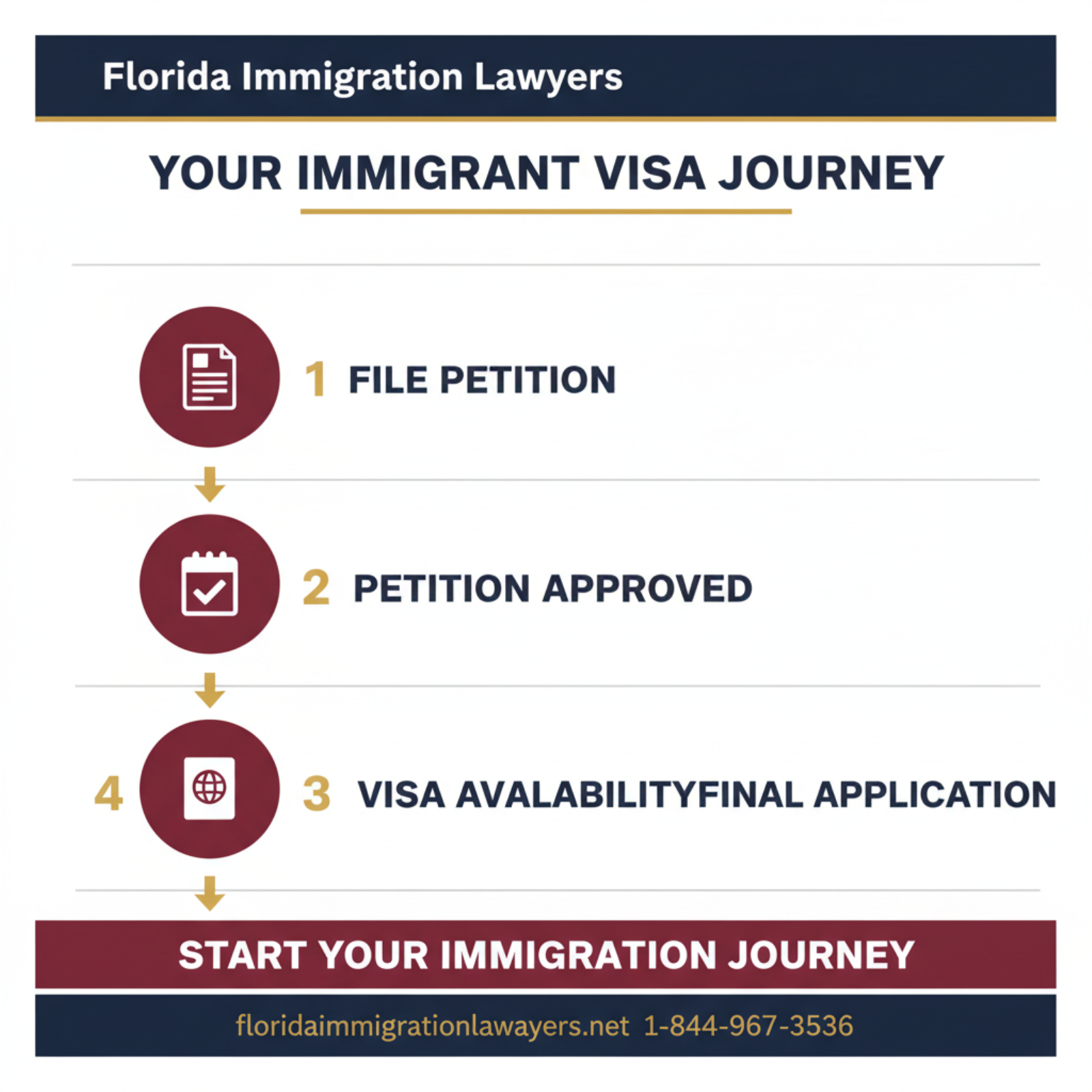 Step-by-step process infographic