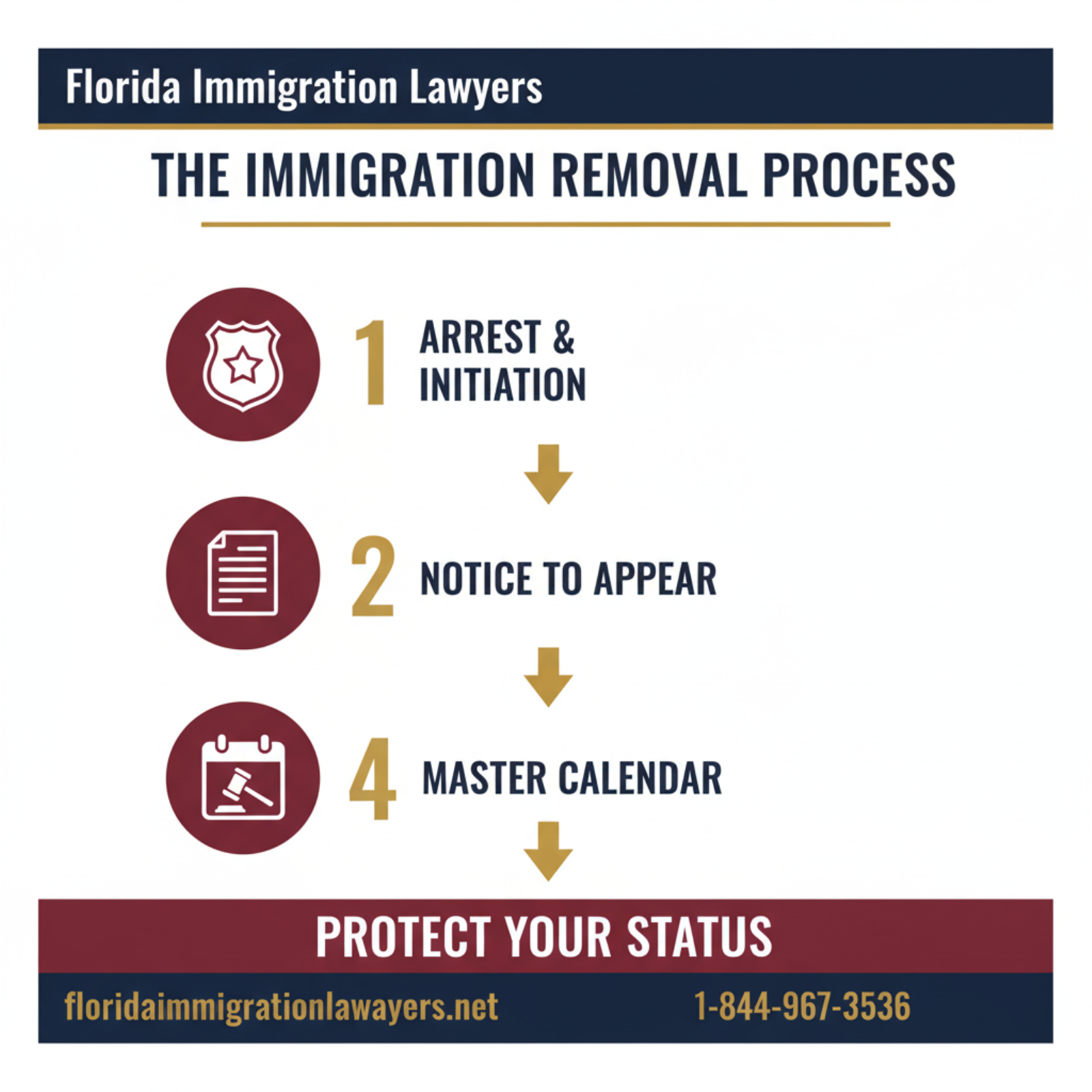 Step-by-step process infographic