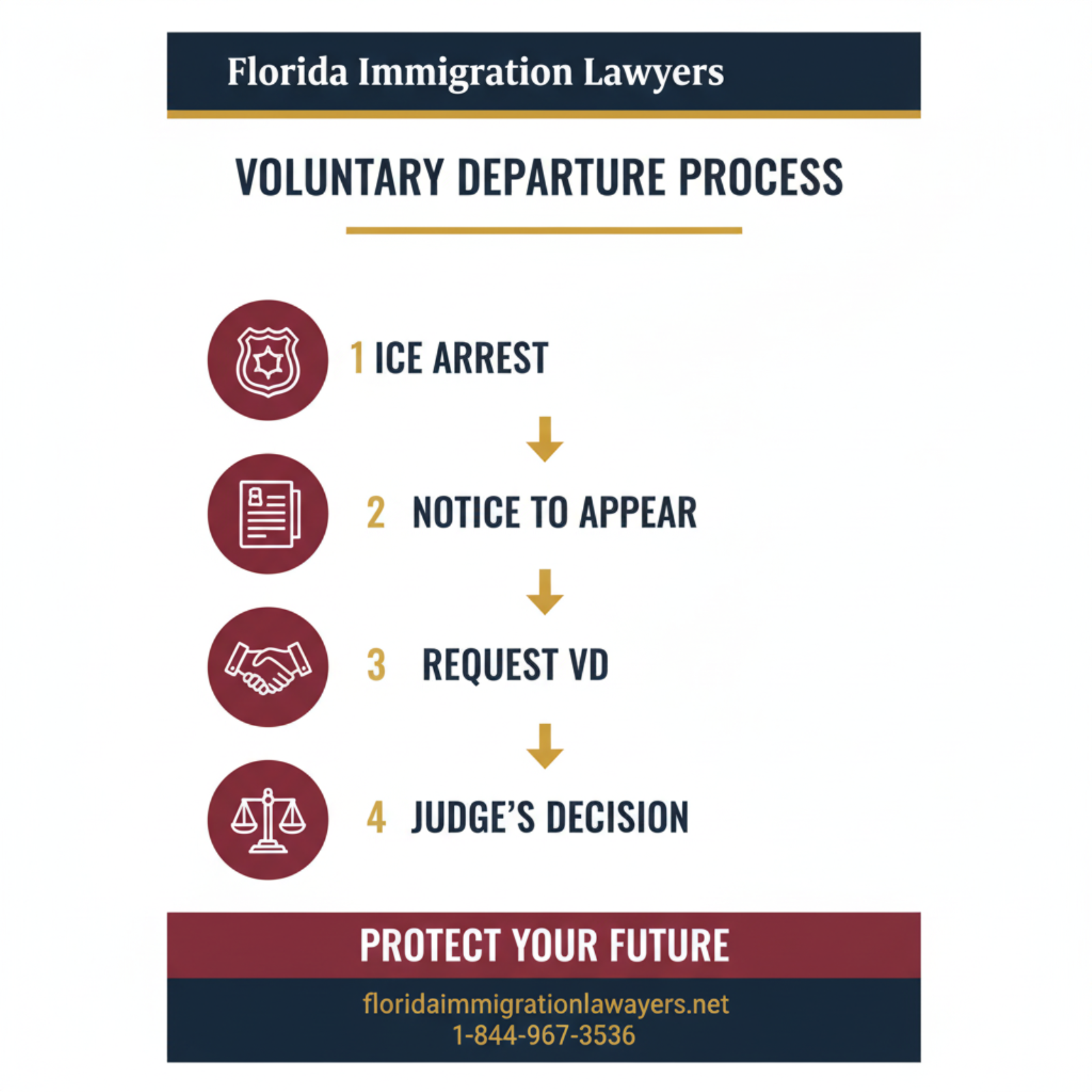Step-by-step process infographic