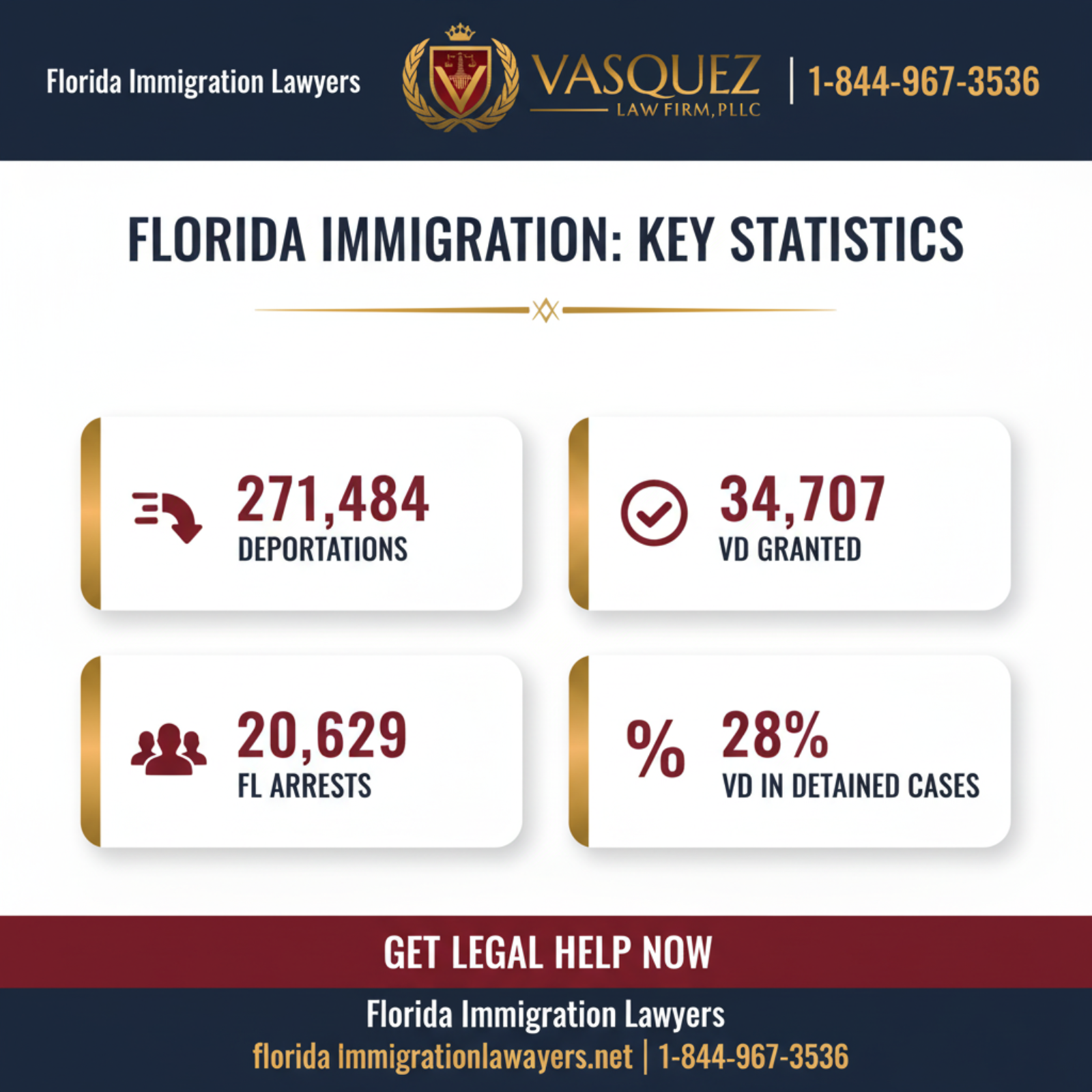 salida voluntaria key statistics and data Florida 2026