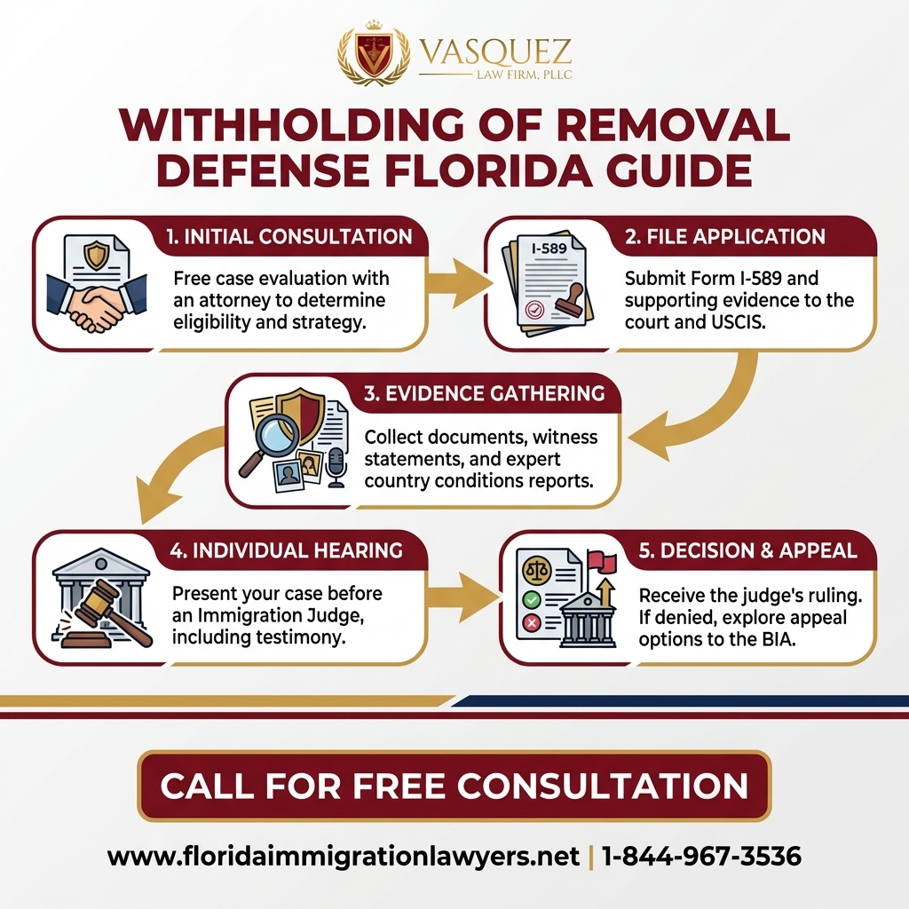 Key Statistics and Data for Guía de Defensa de Retención de Remoción en Florida
