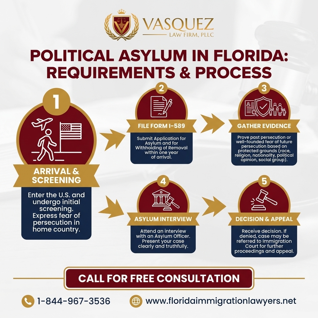 Key Statistics and Data for Asilo Político en Florida: Guía Completa de Requisitos y Proceso Legal
