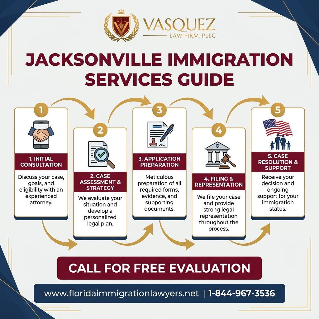 Key Statistics and Data for Guía de Servicios de Inmigración en Jacksonville, Florida