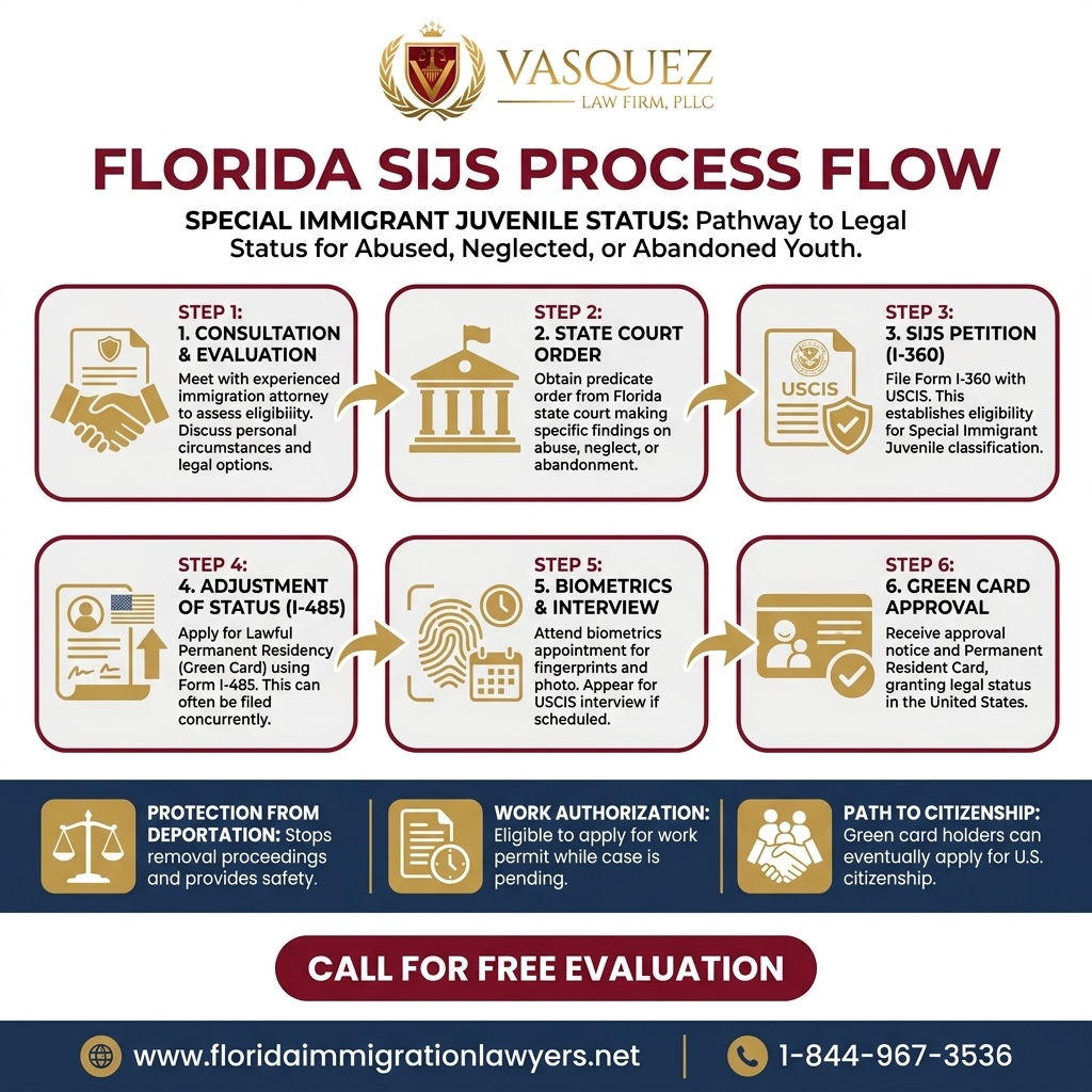 Key Statistics and Data for SIJS: Special Immigrant Juvenile Status in Florida