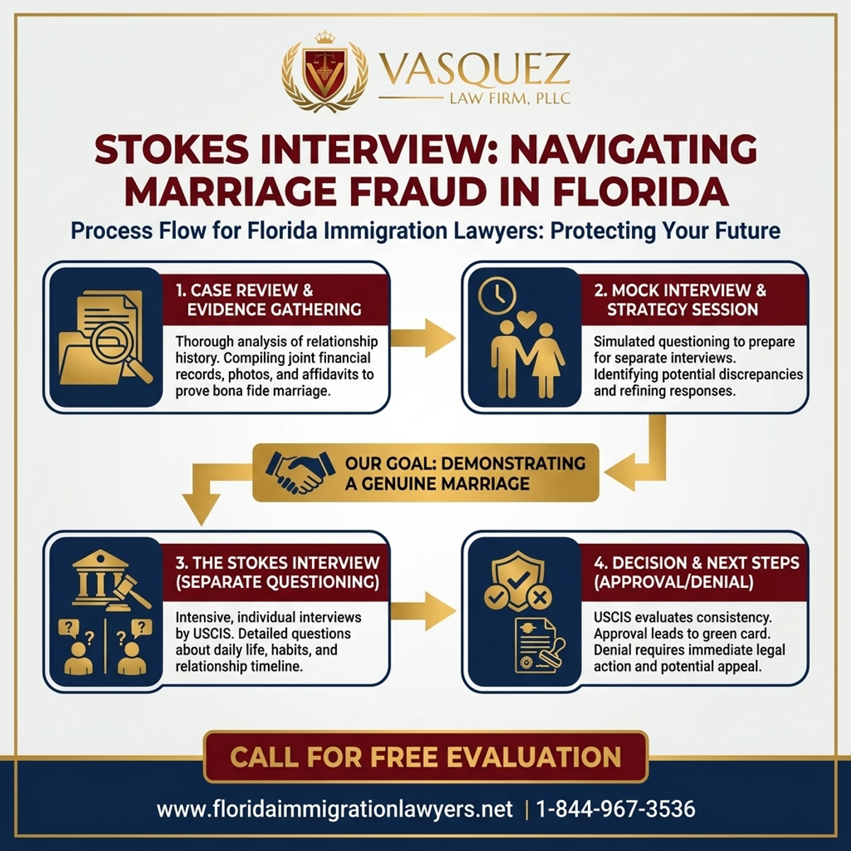 Step-by-Step Process for Entrevista Stokes: Navegando el Fraude Matrimonial en Florida