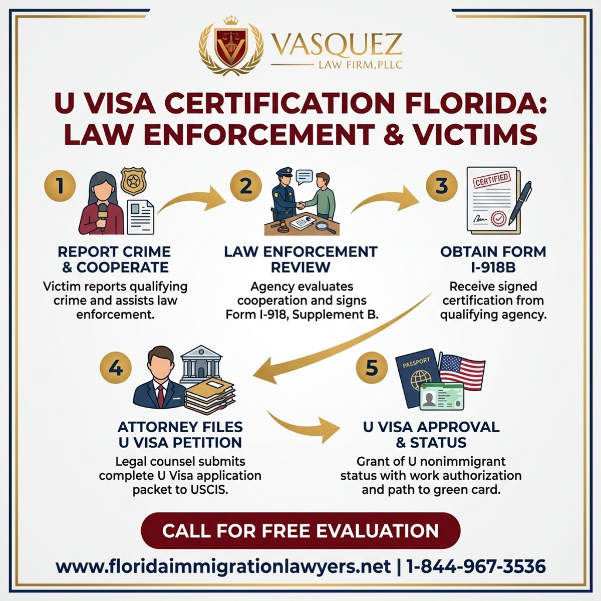 Step-by-Step Process for Certificación Visa U Florida: Víctimas y Autoridades