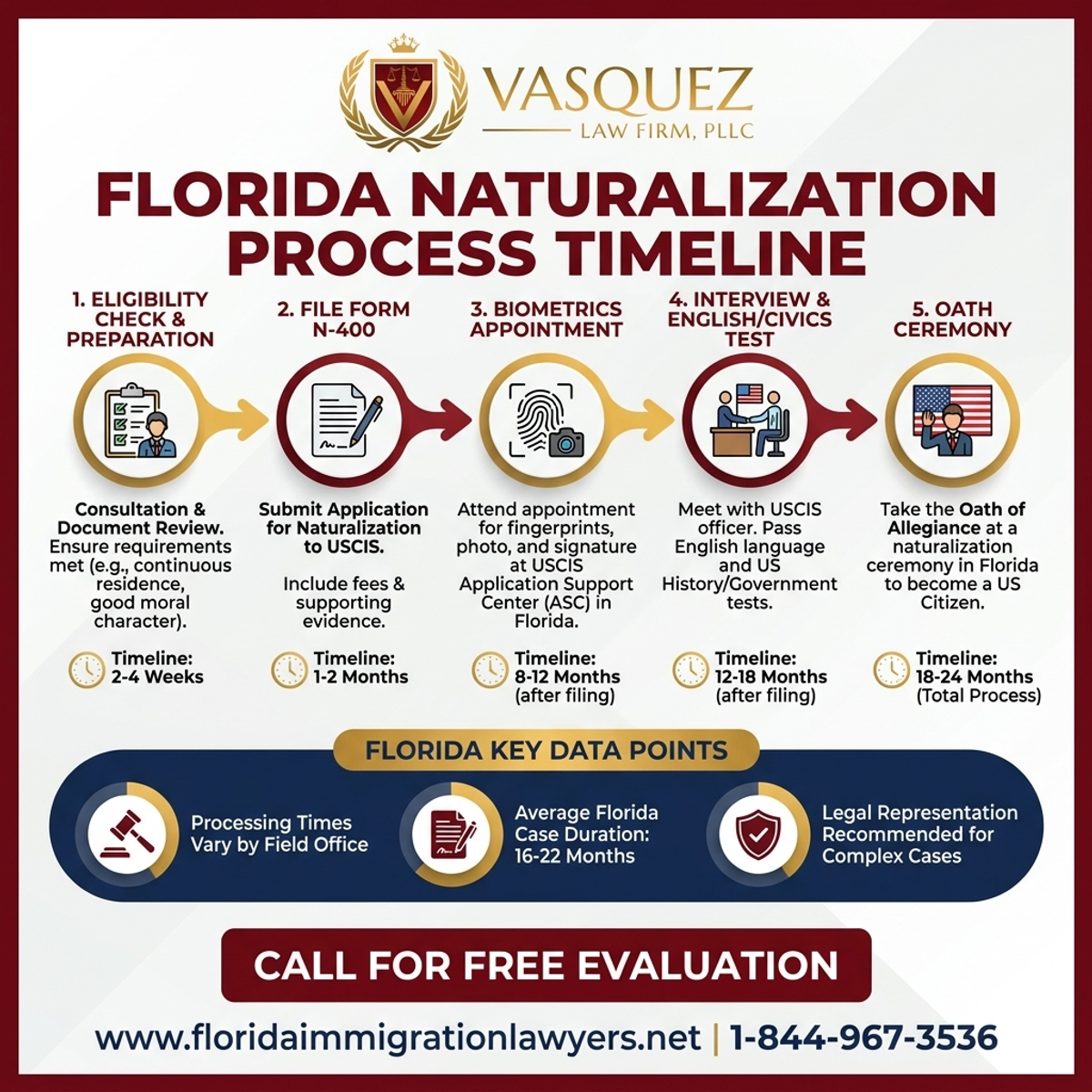 Step-by-Step Process for Naturalization Process Timeline in Florida | VLF Florida