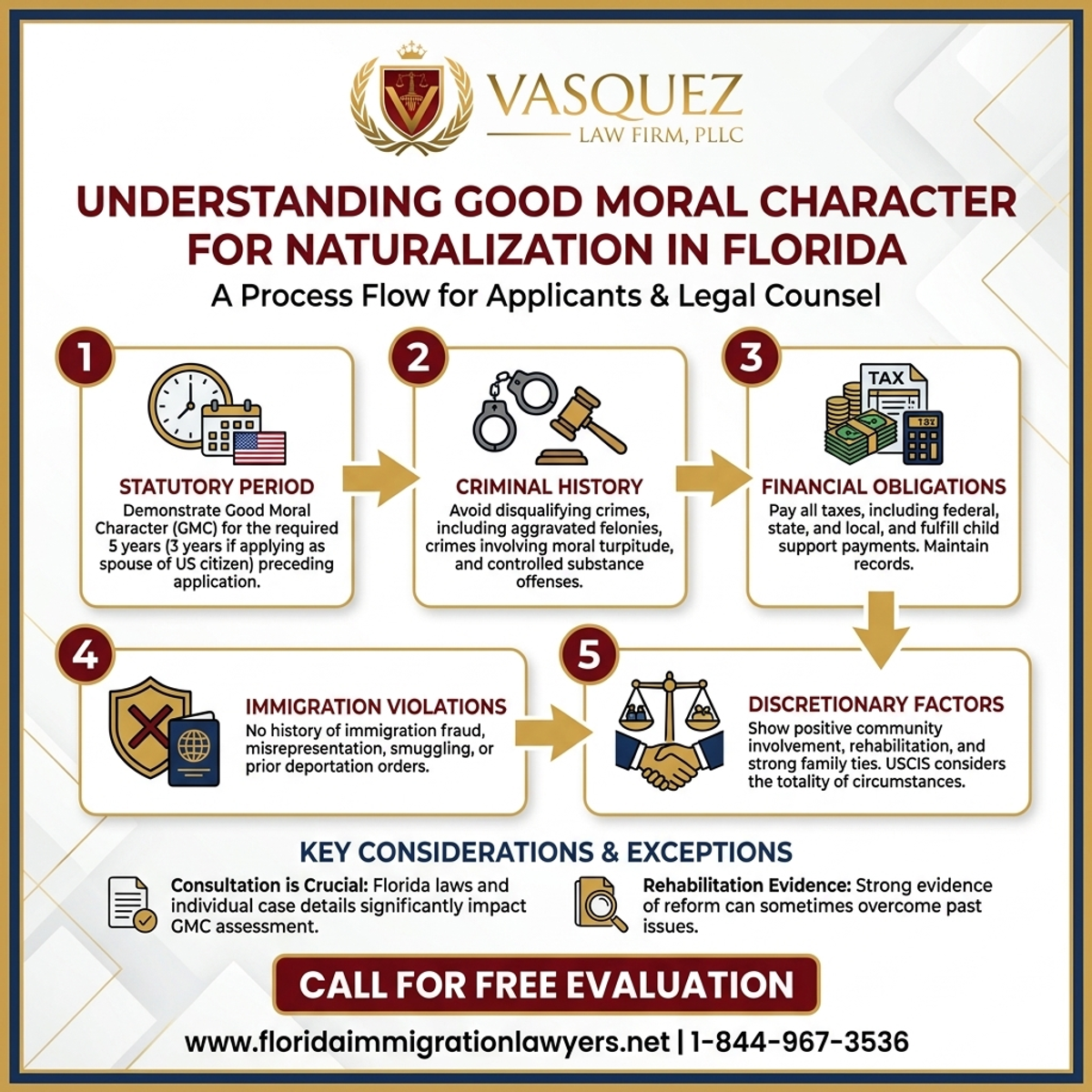 Step-by-Step Process for Understanding Good Moral Character for Naturalization in Florida