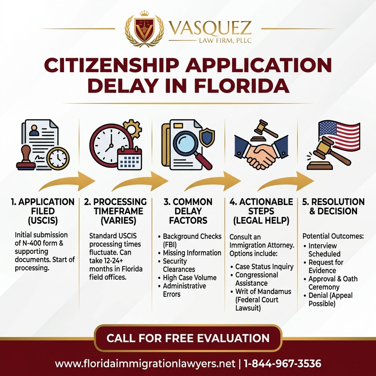 Step-by-Step Process for Citizenship Application Delay in Florida