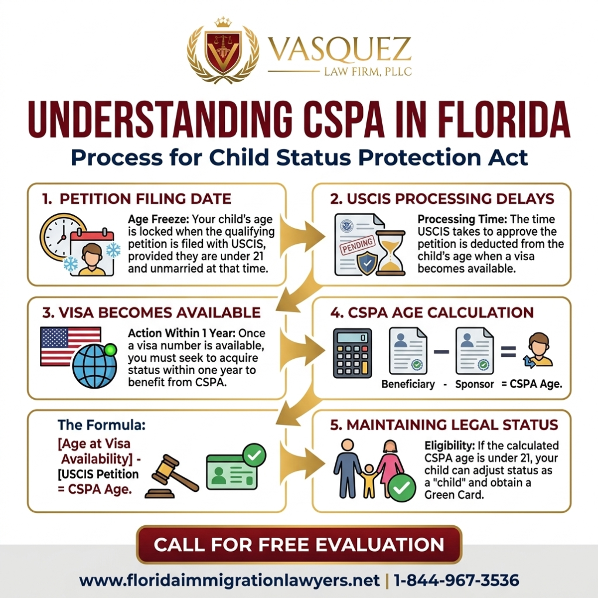 Step-by-Step Process for Understanding the Child Status Protection Act in Florida