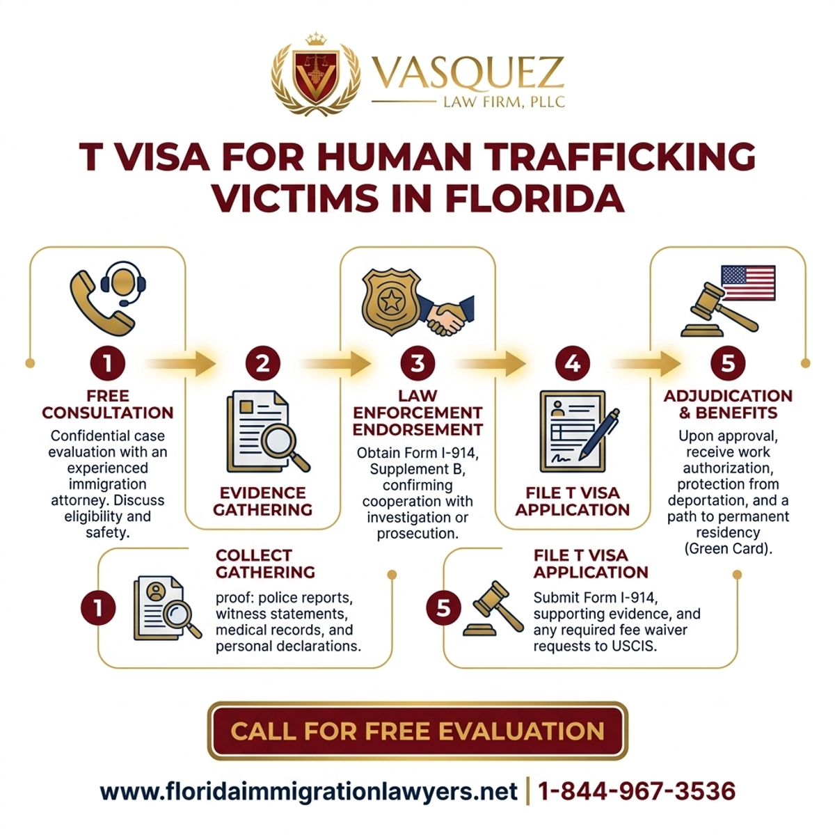 Step-by-Step Process for Visa T para Víctimas de Tráfico en Florida