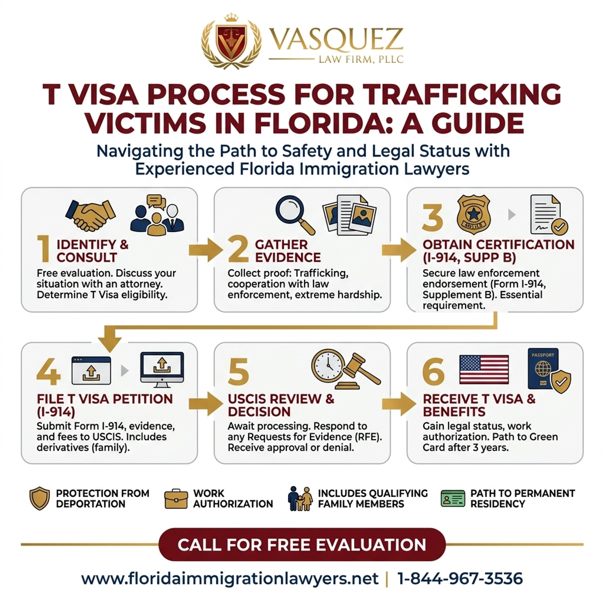 Step-by-Step Process for T Visa for Trafficking Victims in Florida: A Guide