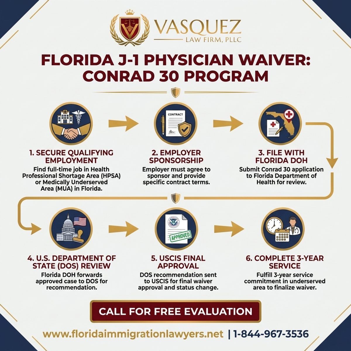 Step-by-Step Process for Médicos con J-1 Waiver en Florida: Programa Conrad 30