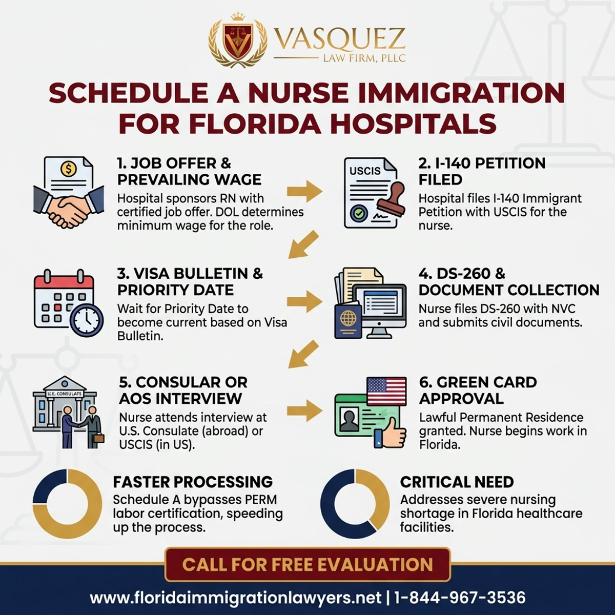 Step-by-Step Process for Inmigración de Enfermeros con Schedule A para Hospitales de Florida