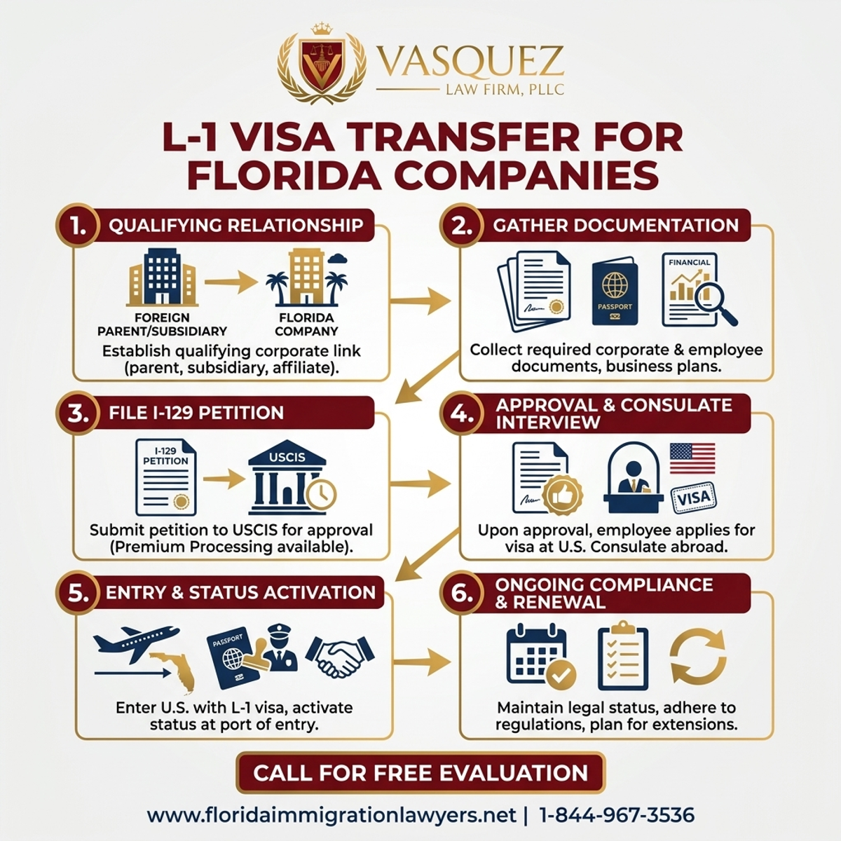 Step-by-Step Process for Transferencia de Visa L-1 para Empresas en Florida