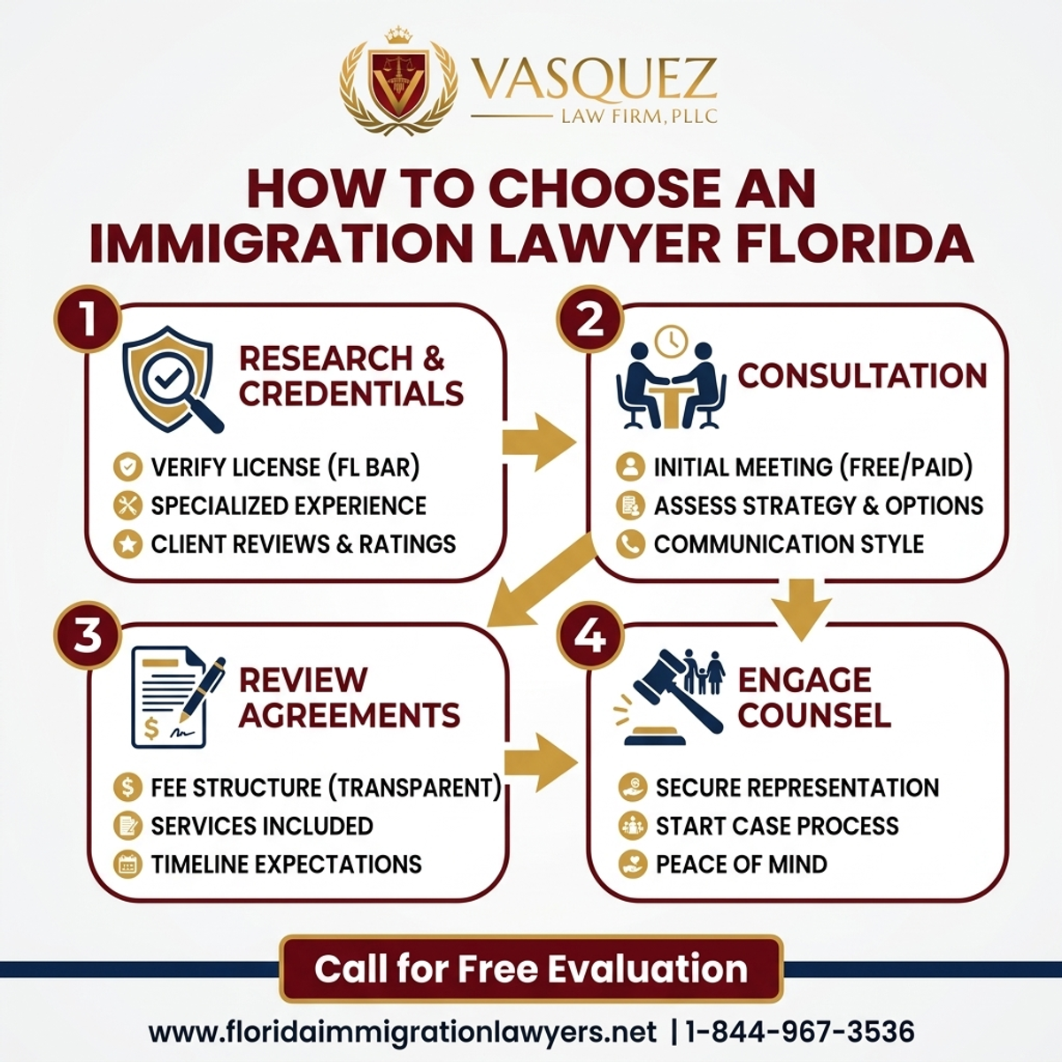 Step-by-Step Process for Cómo Elegir un Abogado de Inmigración en Florida | VLF Florida