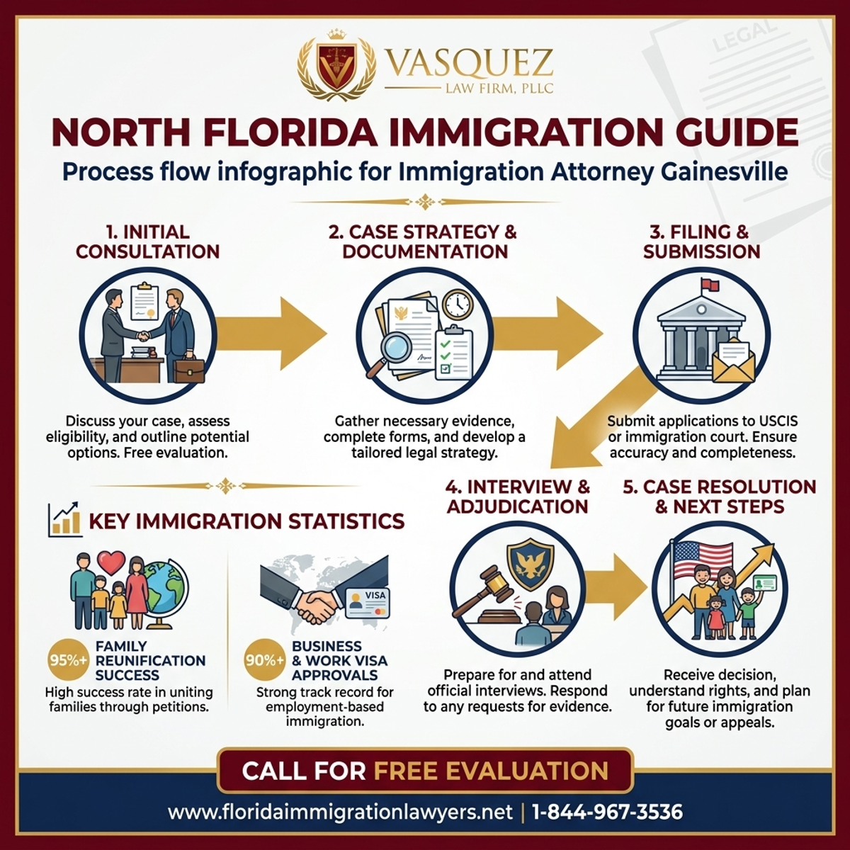 Step-by-Step Process for Abogado de Inmigración en Gainesville: Guía del Norte de Florida