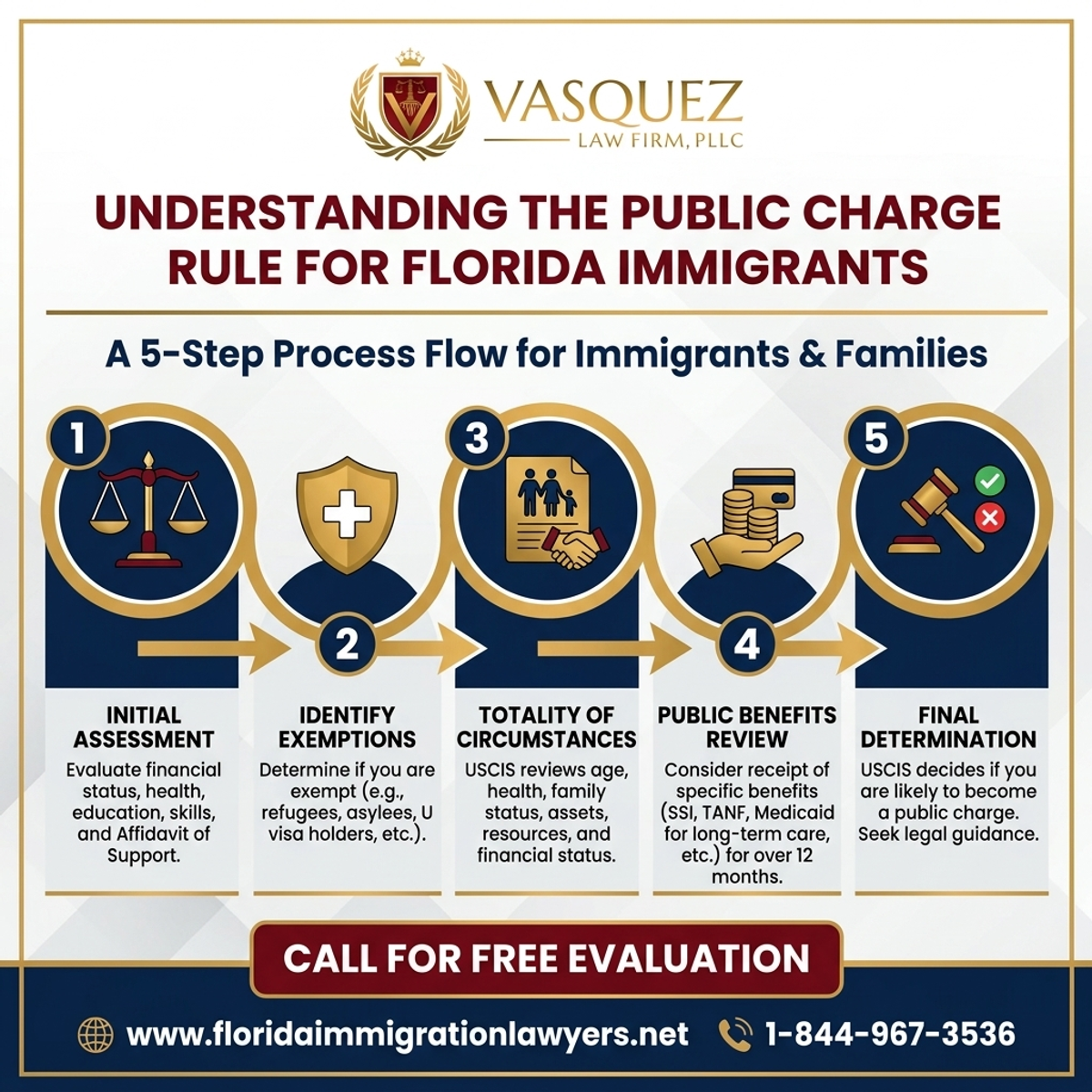Step-by-Step Process for Understanding the Public Charge Rule for Florida Immigrants