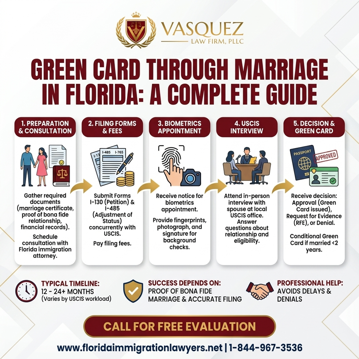 Step-by-Step Process for Guía Completa para Obtener la Tarjeta Verde por Matrimonio en Florida
