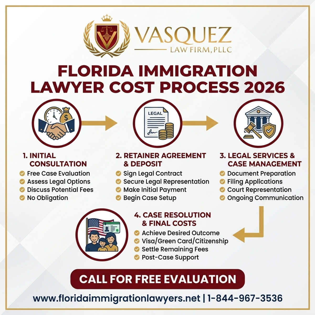 Step-by-Step Process for Costo de Abogados de Inmigración en Florida 2026 | VLF Florida