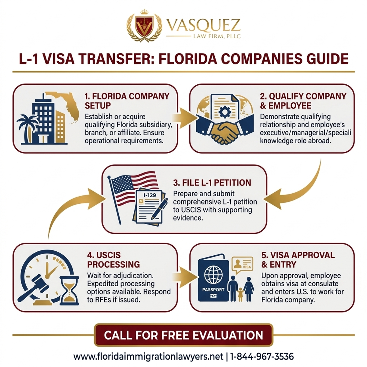 Step-by-Step Process for Guía de Transferencia de Visa L-1 en Florida | VLF Florida
