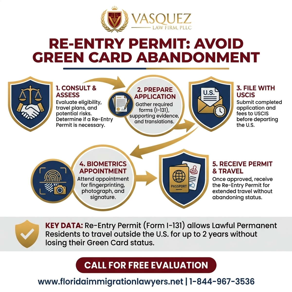 Step-by-Step Process for Re-Entry Permit: Avoid Green Card Abandonment
