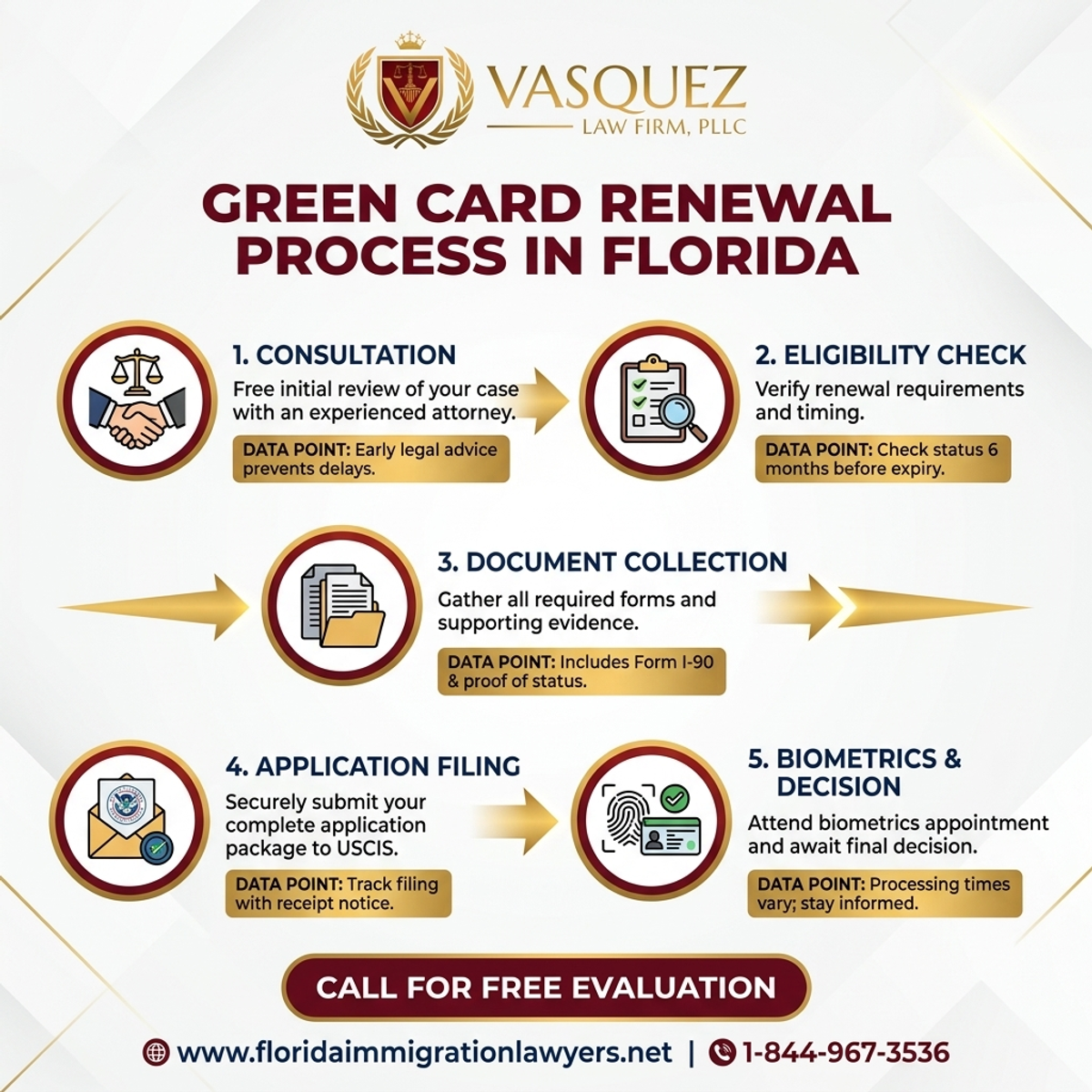 Step-by-Step Process for Proceso de Renovación de la Tarjeta Verde en Florida