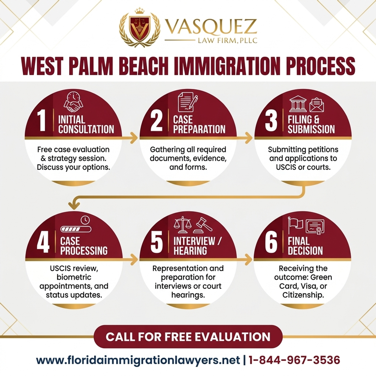 Step-by-Step Process for Abogado de Inmigración en West Palm Beach