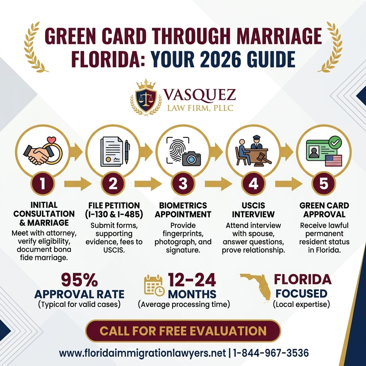 Step-by-Step Process for Green Card Through Marriage Florida: Your 2026 Guide