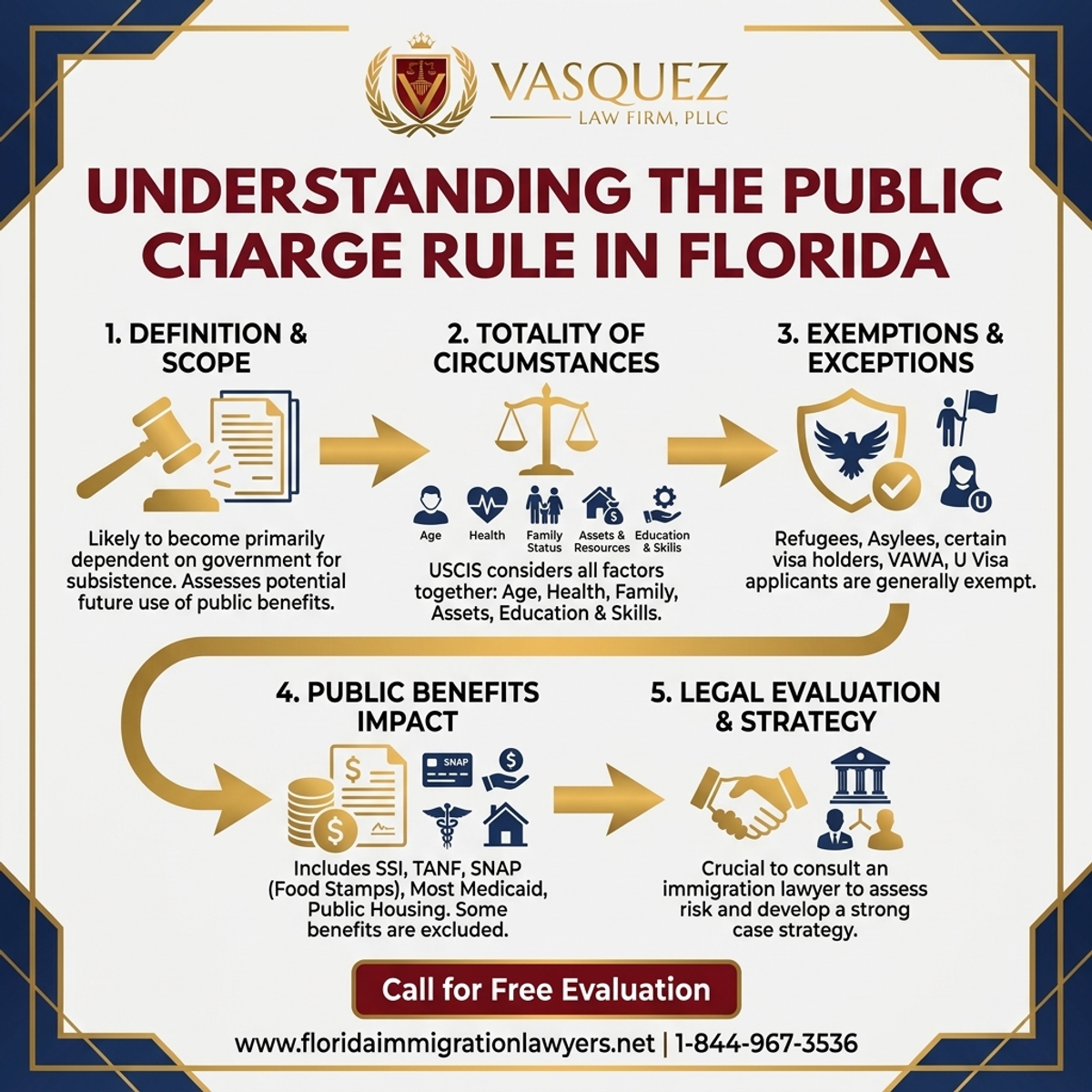 Step-by-Step Process for Understanding the Public Charge Rule in Florida | VLF Florida