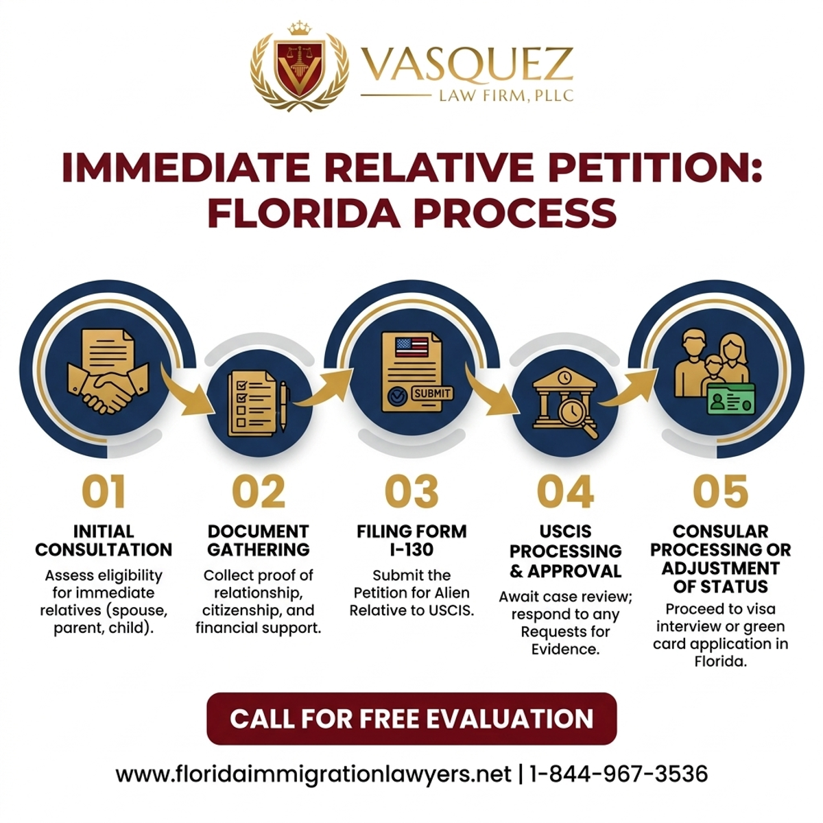 Step-by-Step Process for Immediate Relative Petition in Florida: What to Know