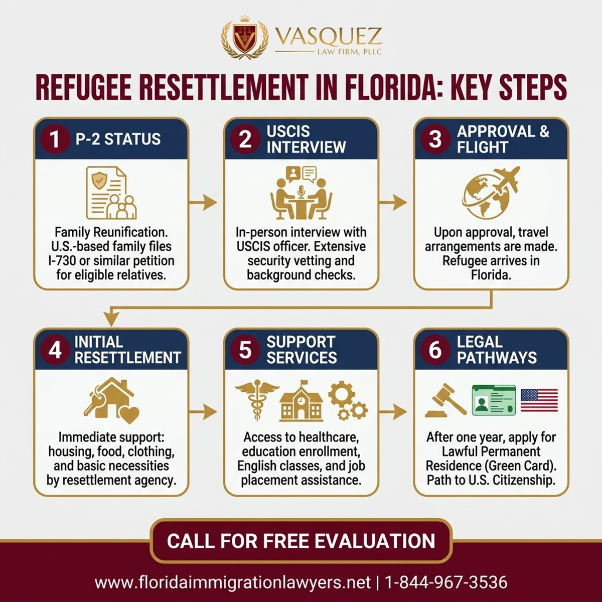 Step-by-Step Process for Refugee Resettlement in Florida: Key Steps | VLF Florida