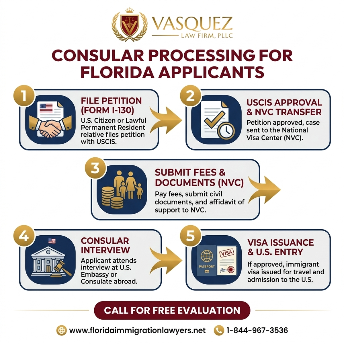 Step-by-Step Process for Consular Processing for Florida Applicants | VLF Florida