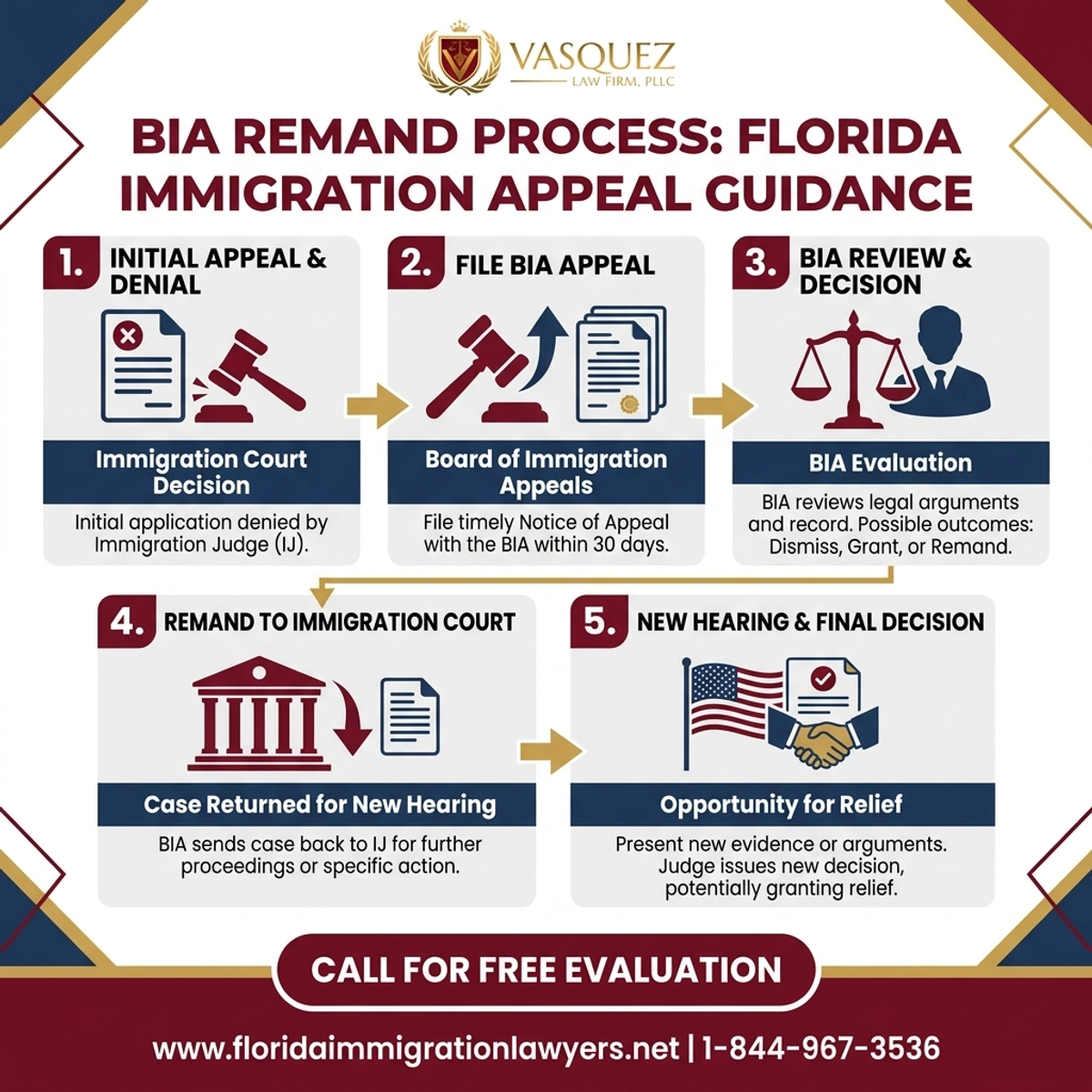 Step-by-Step Process for BIA Remand: Immigration Appeal Guidance in Florida