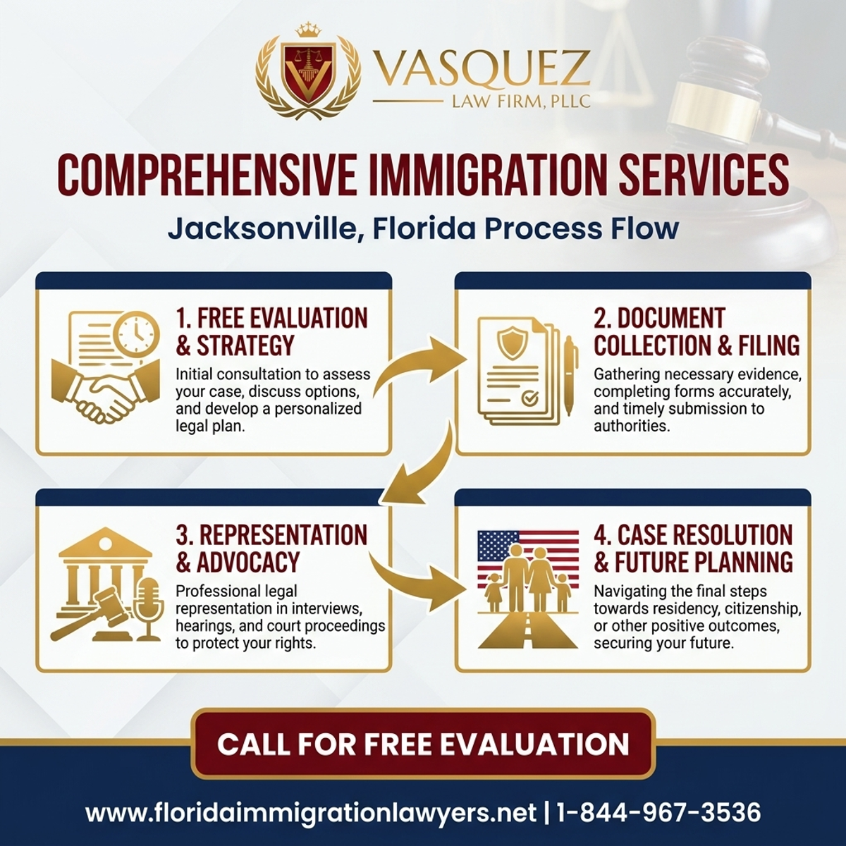 Step-by-Step Process for Comprehensive Immigration Services in Jacksonville, Florida