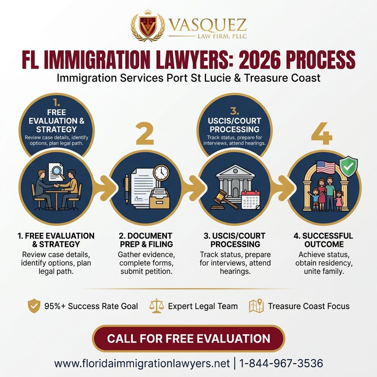 Step-by-Step Process for Servicios de Inmigración Port St Lucie y Treasure Coast 2026