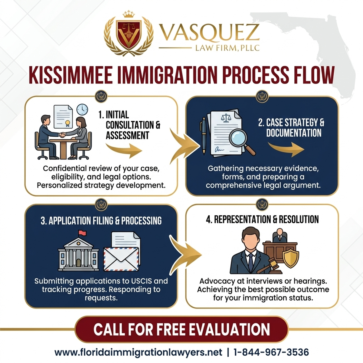 Step-by-Step Process for Servicios de Inmigración en Kissimmee Florida | VLF Florida