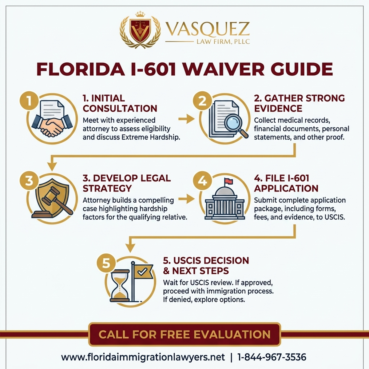 Step-by-Step Process for Guía de la Exención I-601 para Inmigrantes en Florida